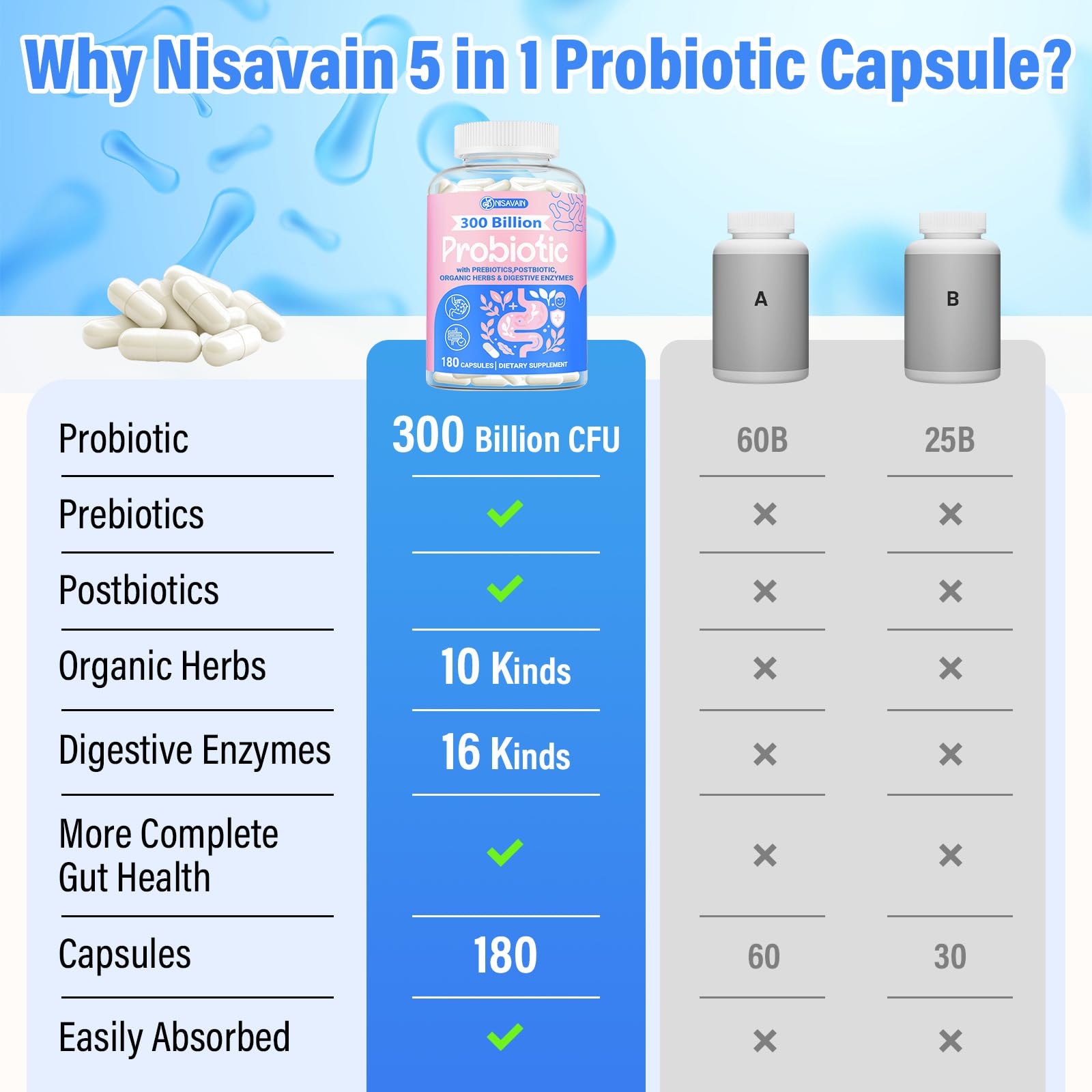 (180 Capsules) Probiotics for Women & Men, 5-in-1 Probiotic, Prebiotic, Postbiotic, Organic Herbs & 16 Digestive Enzymes Blend, 300 Billion CFU, Complete Gut Health, Digestive Health & Immune* NisavainBuy Supplements Australia